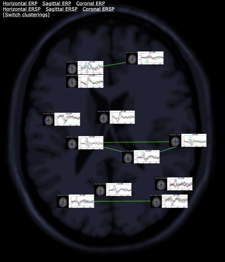 Clusters of brain activity